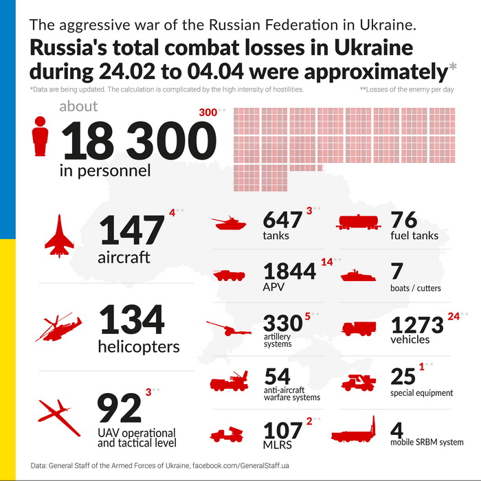 Russian military losses