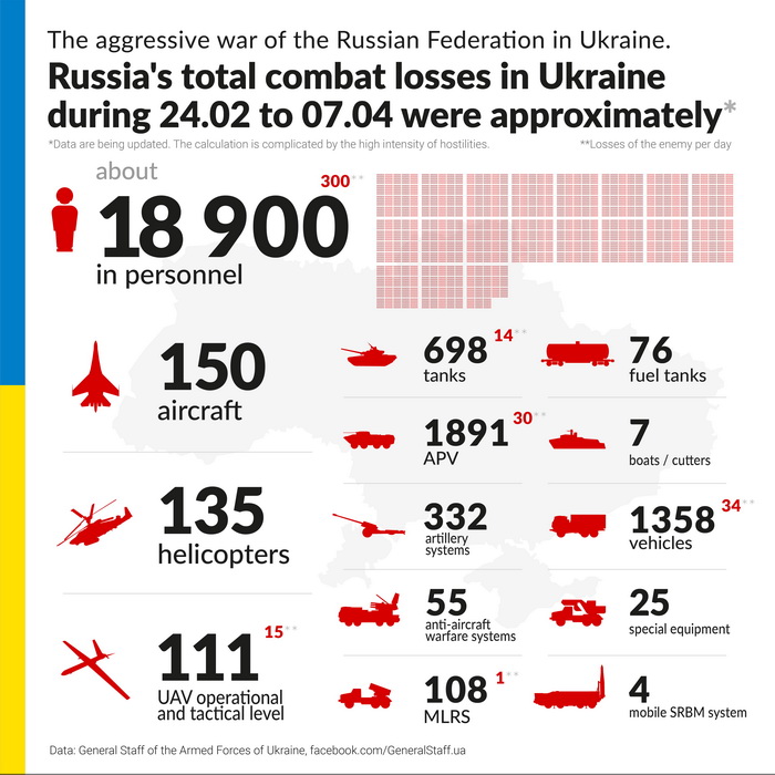 Russian losses