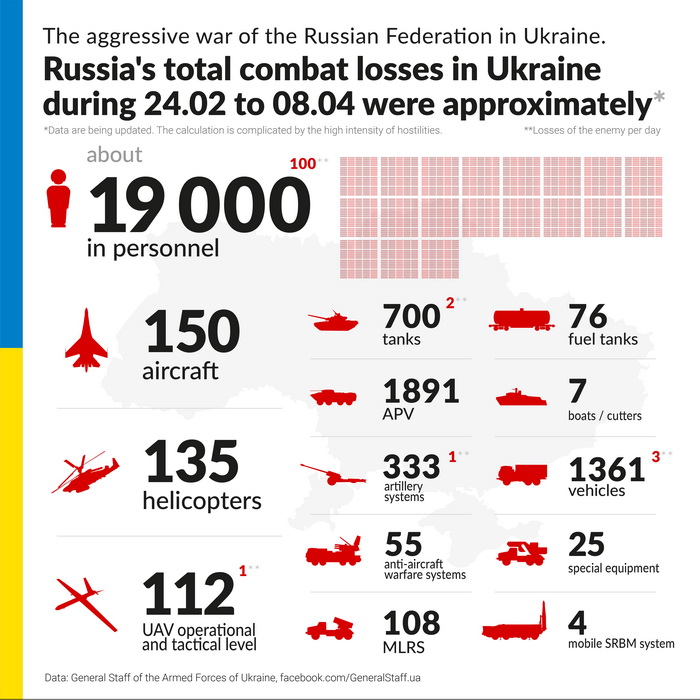 Russian losses