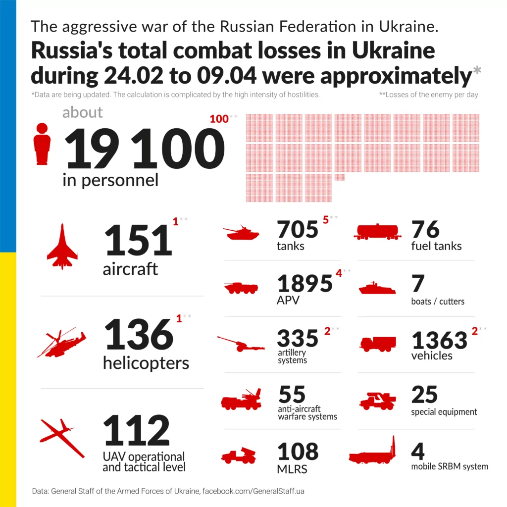 Russian losses