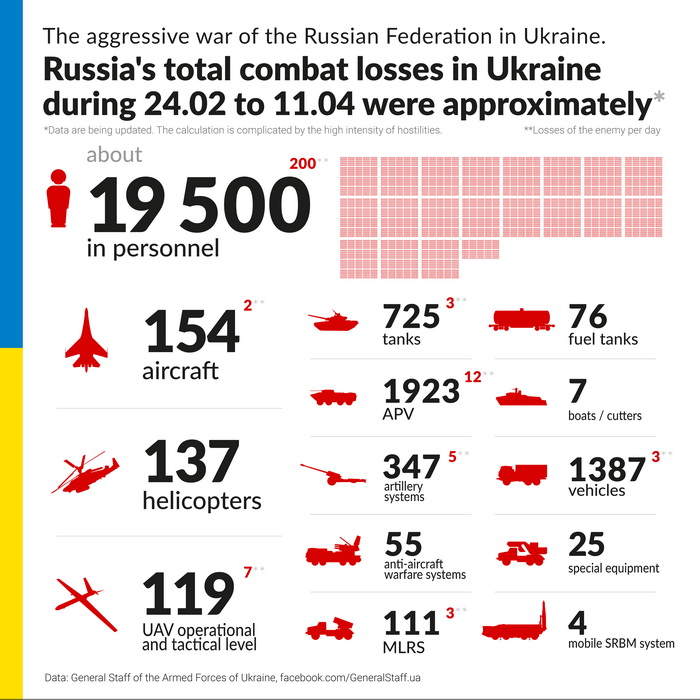 Russian losses