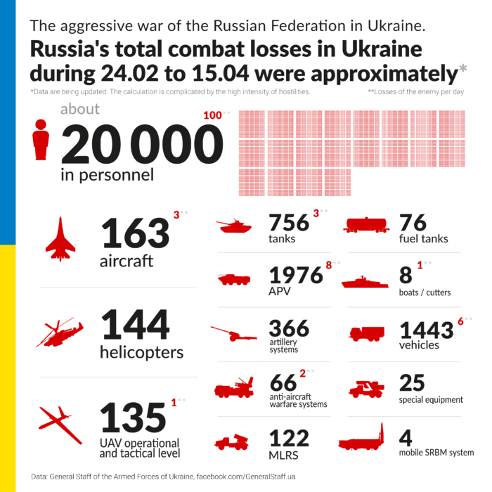 Russian losses