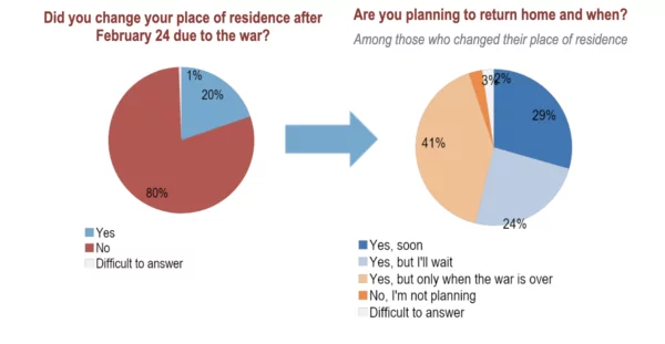 Rating group's poll: refugees and place of residents ofUkrainians