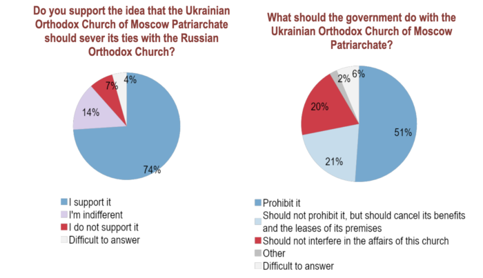 What should the government do with the Ukrainian Orthodox Church of Moscow Patriarchate?