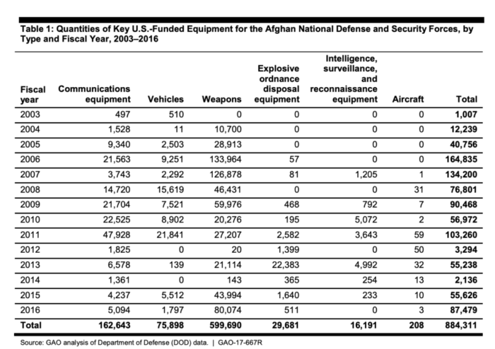 The scale of equipment that the US provided to Afghanistan as military aid. Source: taskandpurpose ~