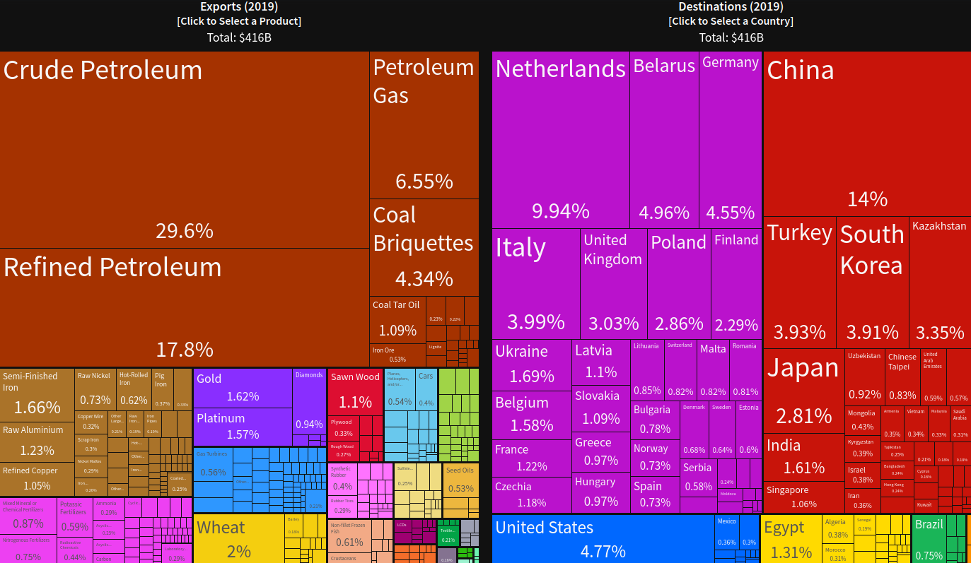 All Russian exports (with the share of each sector indicated) and top consumers of Russian-exported goods in 2019 before the lockdown. Source: oec.world database ~