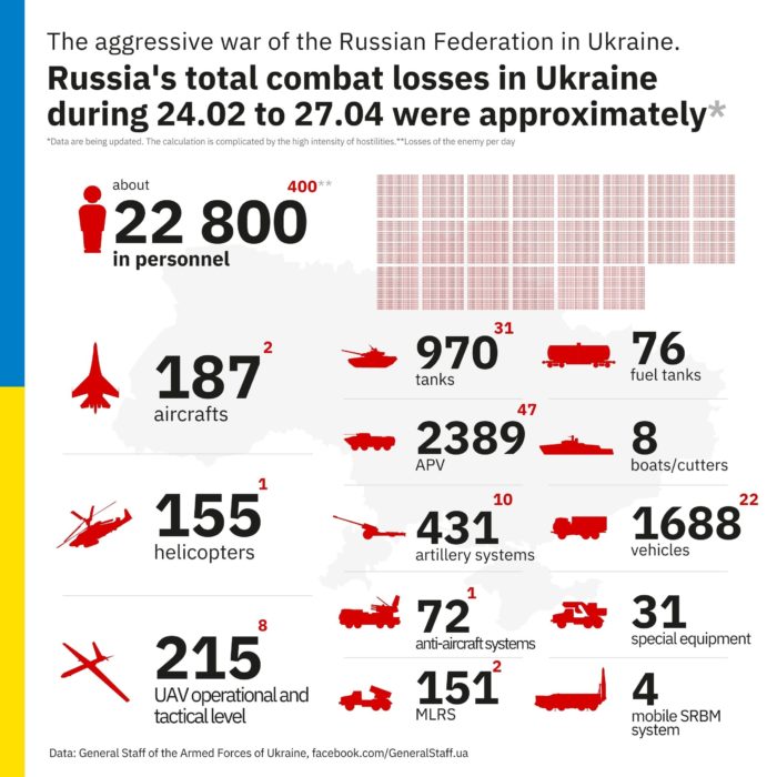 Russian losses