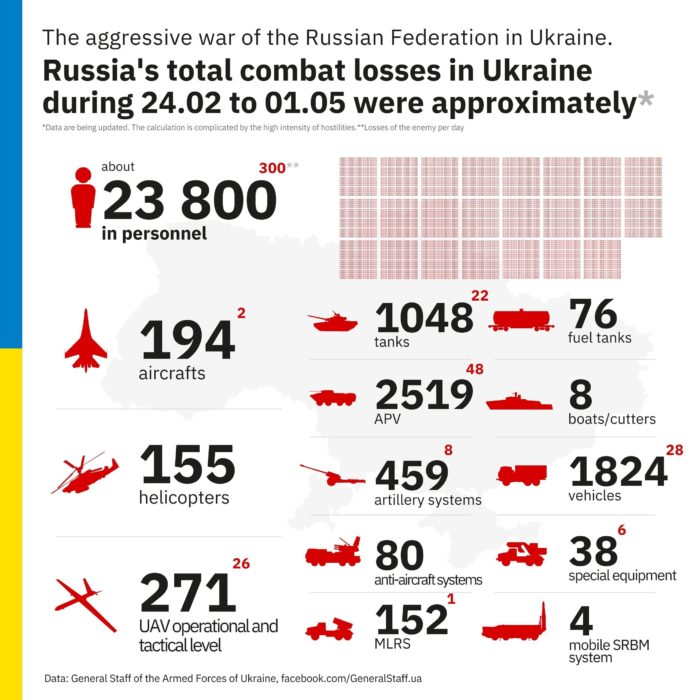 Russian losses