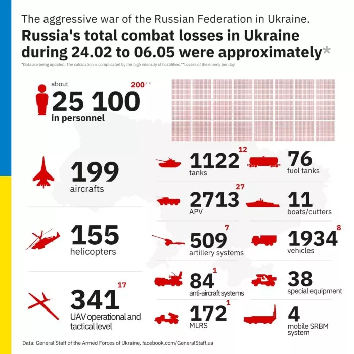 Russian losses