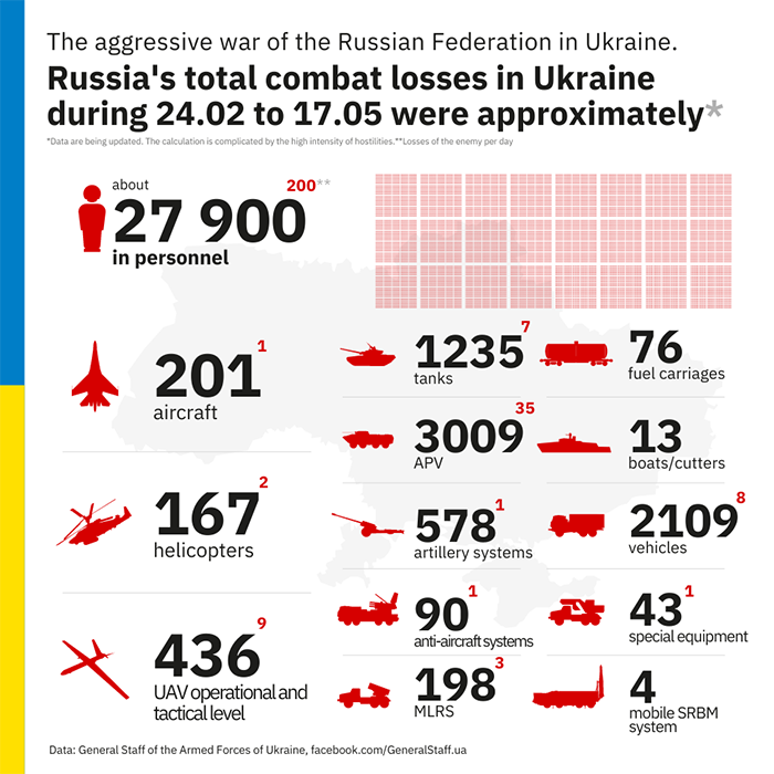 russian losses, as of 17 may 2022 as Russia & Ukraine start the evacuation of wounded Azovstal defenders, Ukraine reaches the border north of Kharkiv