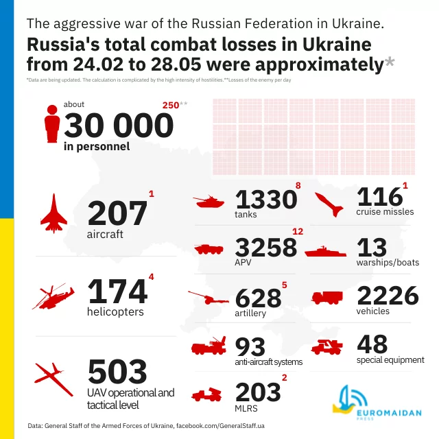 Estimated losses as of September 12nd : r/UkraineWarVideoReport