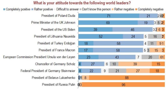 opinion poll-western leaders