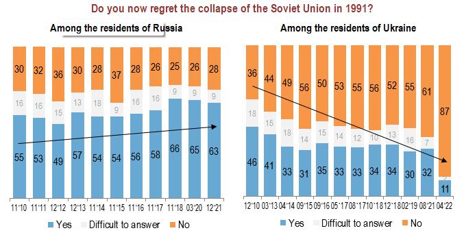 Ukrainian opinion on the dissolution of the USSR