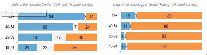 Opinion on the USSR: age groups