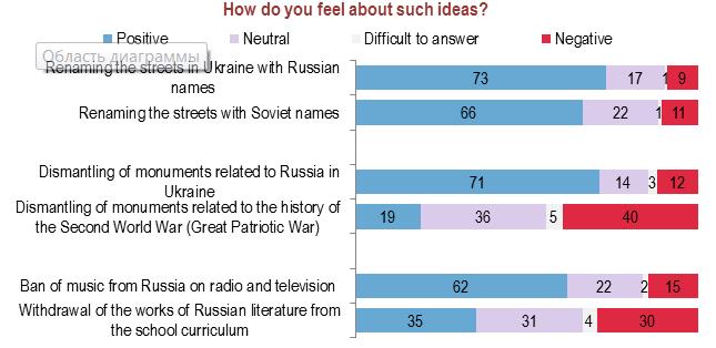 Ukrainians on renaming the streets