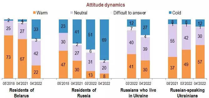 Ukrainian attitude toward the other nations