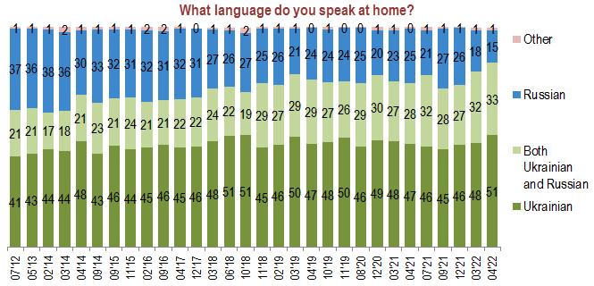 Language preference in Ukraine