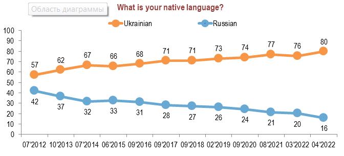 Language preference in Ukraine