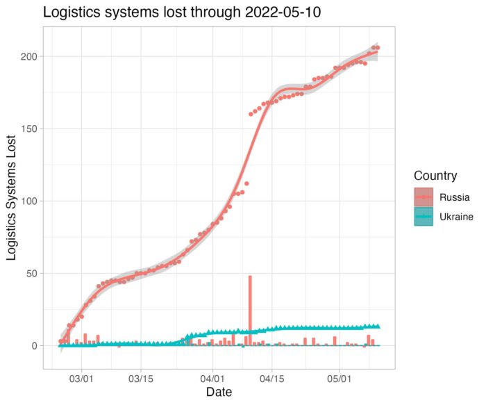 logistic losses in war with Ukraine