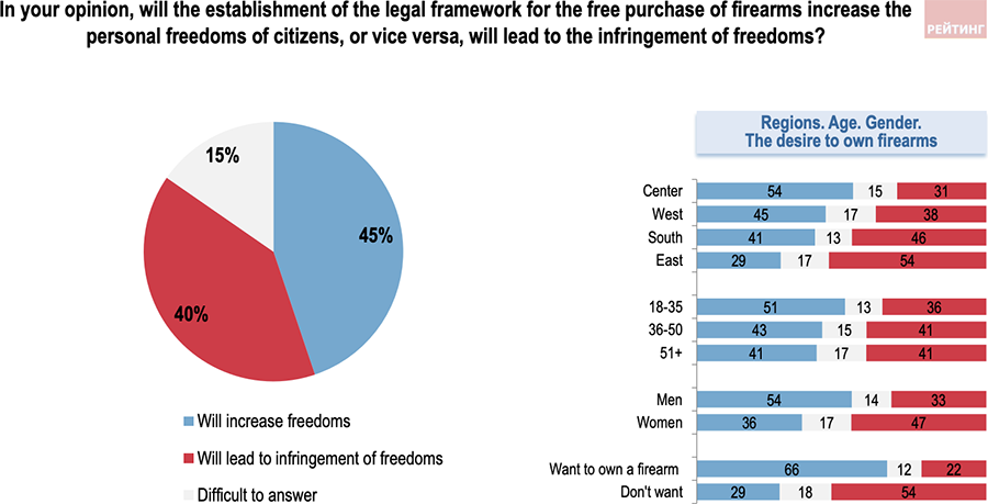 Support for gun ownership in Ukraine jumps amid war: opinion poll ~~