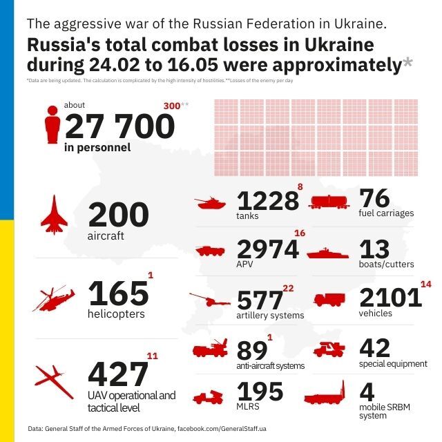 Day 82: Russia loses its one-day gains in the Donbas