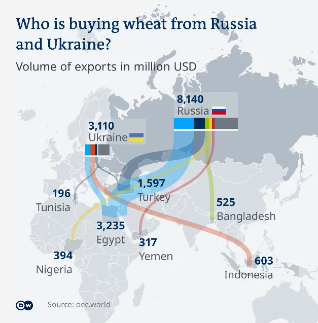 who's bying wheat from russia and ukraine (Russia attacks Lysychansk and Sievierodonetsk)