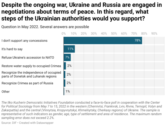 Ukrainians reject any concessions to Russia, blame Russian leaders and people for the war: opinion poll ~~