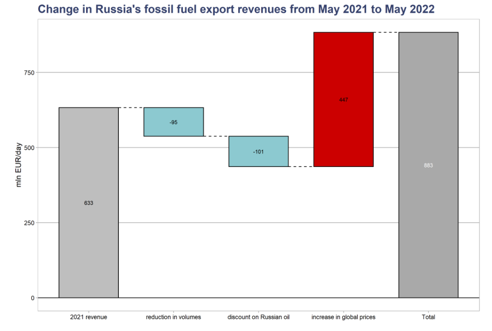 Sanctions for Russia