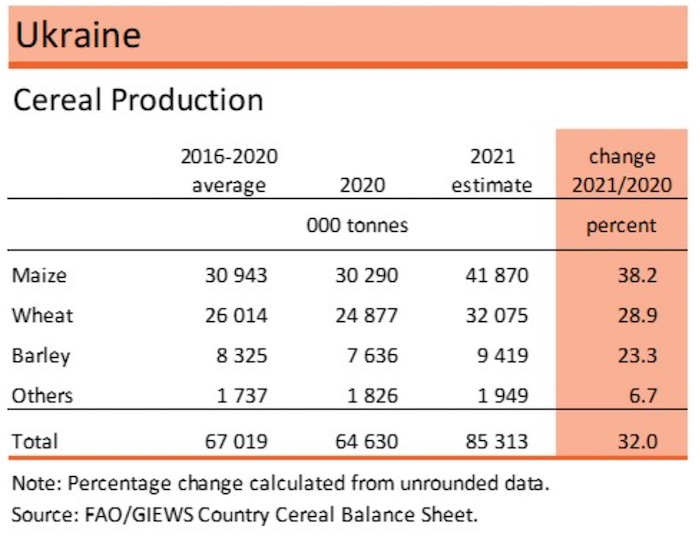 Cereal Production. Ukraine. FAO. ~