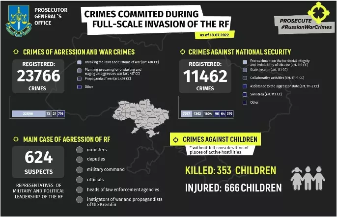 Crimes committed during full-scale invasion of the RF