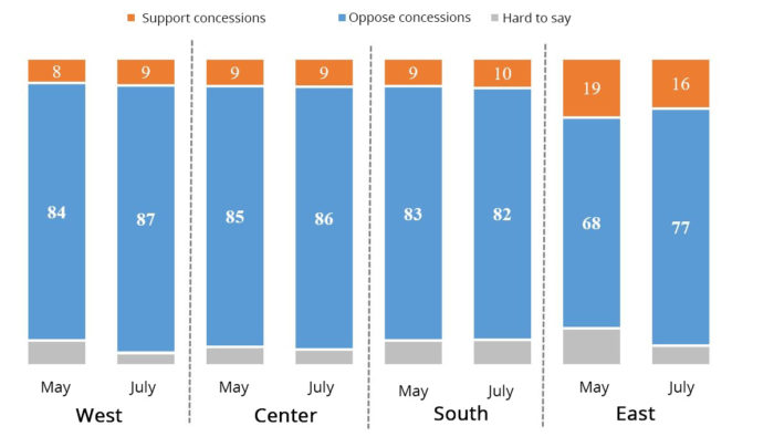 territorial concessions Ukraine Russia