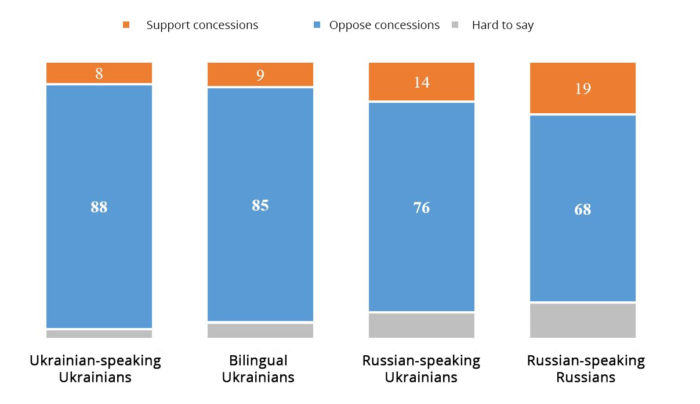 territorial concessions Ukraine Russia