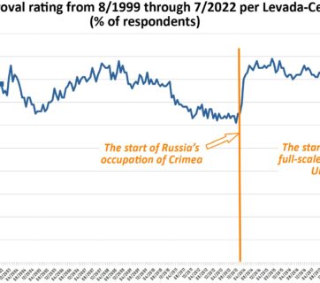 Putin approval rating by Russians from 8-1999 through 7-2022 per Levada Center