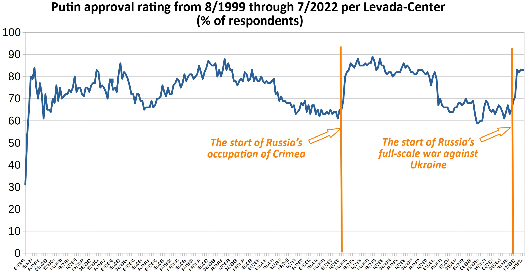 Putin approval rating by Russians from 8-1999 through 7-2022 per Levada Center