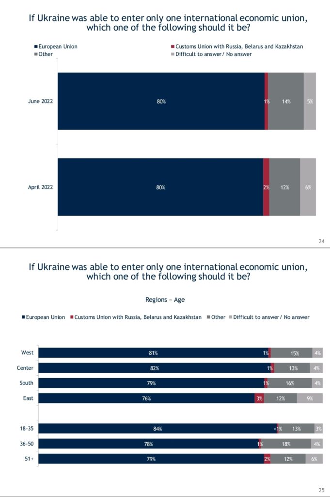 98% of Ukrainians believe Ukraine will win the war – IRI poll ~~