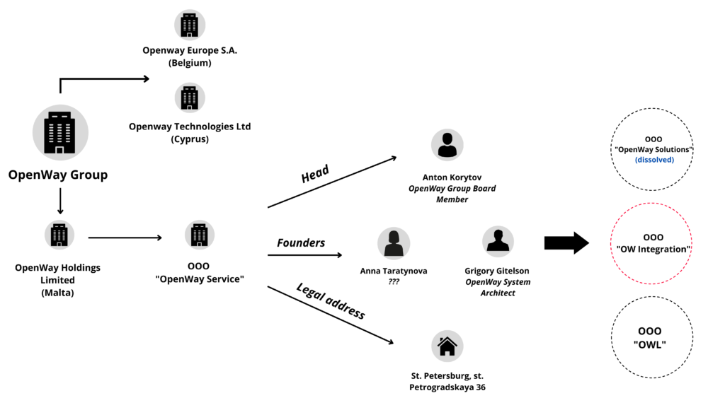 Map of OpenWay structures