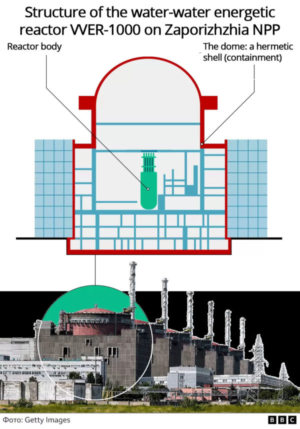 Nuclear reactor of the Zaporizhzhia nuclear power plant