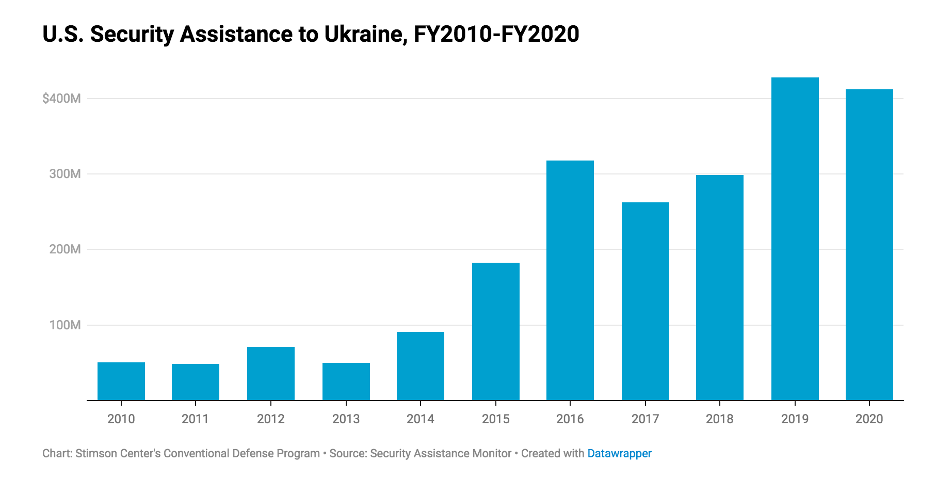 us security aid ukraine 2010 2020