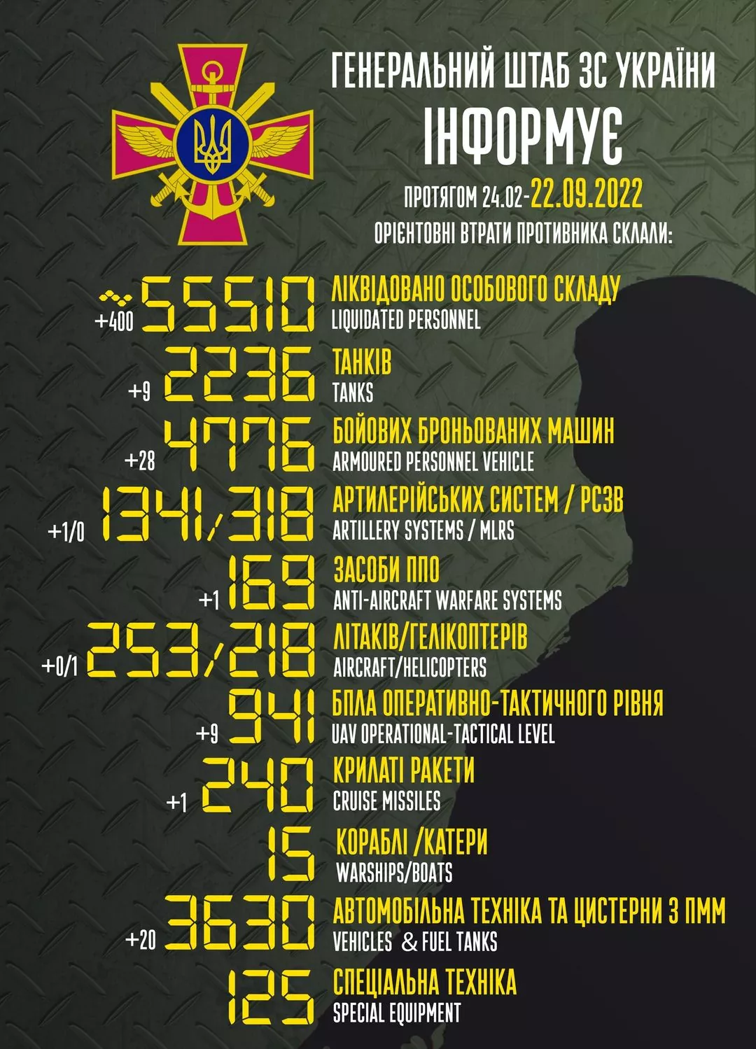 Russia lost 400 soldiers, 9 tanks, helicopter, 9 UAVs on Sep 21 – Ukraine General Staff’s assessment