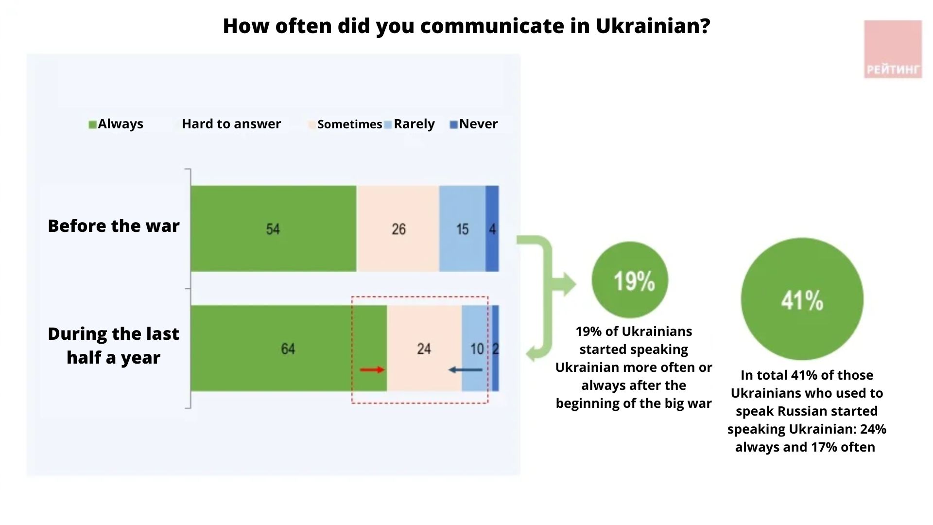 In total, 41% of Russian speakers in Ukraine have already switched to Ukrainian fully or partially. Source: Rating, translated by Euromaidanpress ~