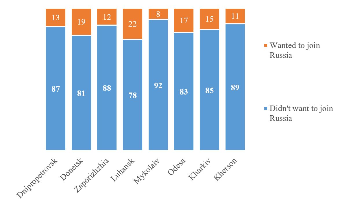 How much ukrainians want to join Russia