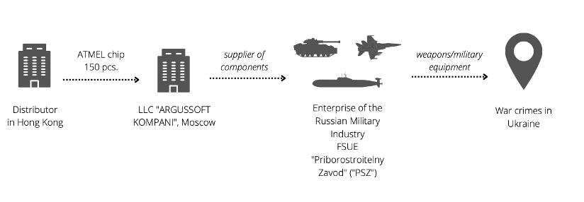 sanctions circumvention Russia Ukraine war