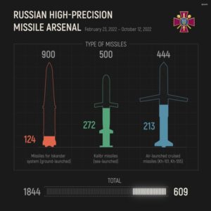 Russia has over 600 missiles left – Ukraine’s Minister of Defense ~~