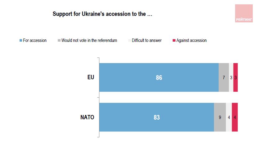 EU NATO Ukraine poll