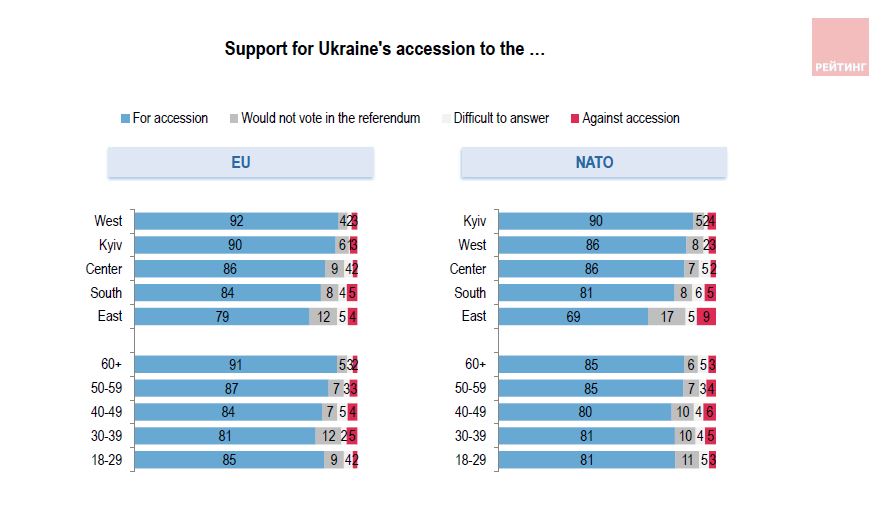 83% of Ukrainians want to join NATO; 86% want to join the EU ~~