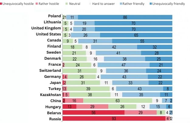 Ukrainians consider Poland, Lithuania, UK & US the most friendly nations; Hungary and China joined the list of hostile — poll