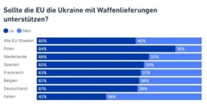 Majority of EU citizens support weapon deliveries to Ukraine ~~