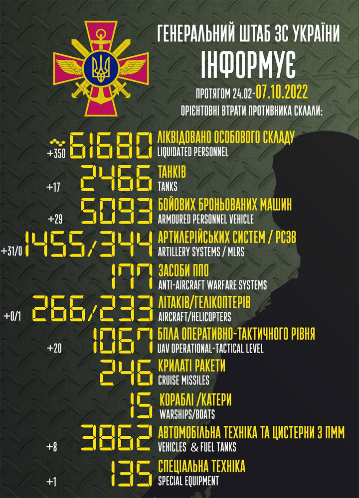 Russia loses some 350 troops, 31 artillery pieces, 17 tanks, 29 armored vehicles on Oct. 6 – Ukraine’s GenStaff
