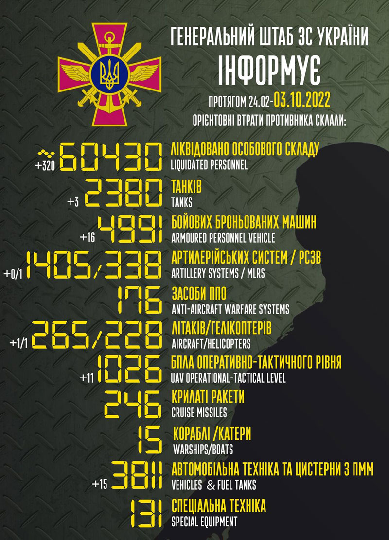 Russia lost 320 soldiers, 11 UAVs, helicopter, plane on Oct 2 – Ukraine’s GenStaff