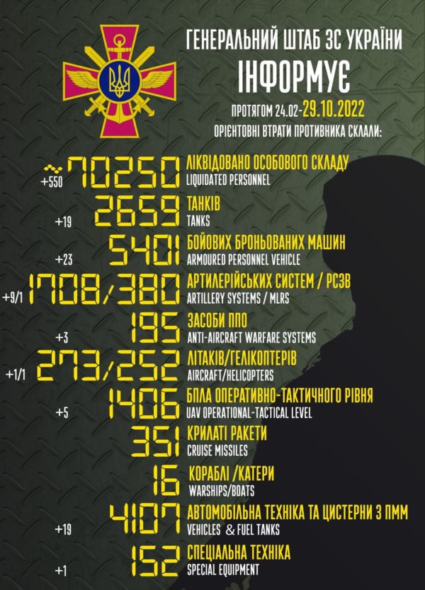 Russo-Ukrainian War. Day 248: Russian losses in Ukraine surpass 70,000 troops ~~